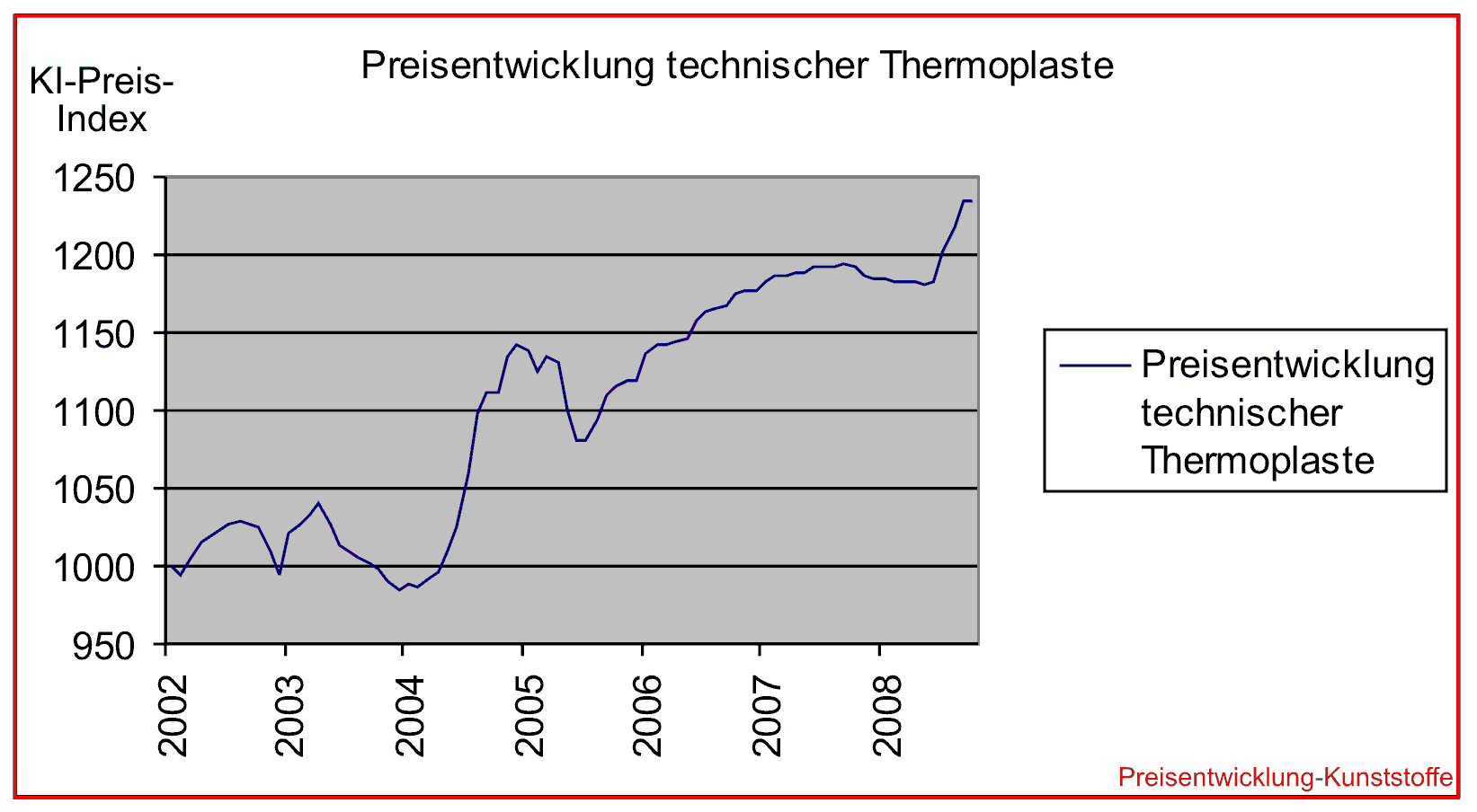 DESK-GmbH_Preisentwicklung-Kunststoffe